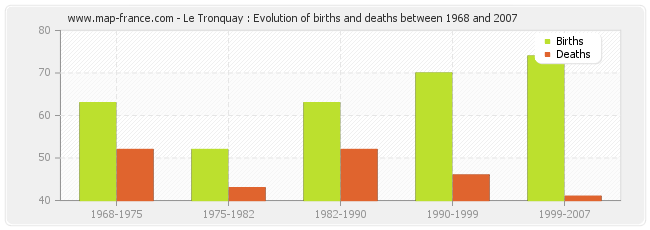 Le Tronquay : Evolution of births and deaths between 1968 and 2007